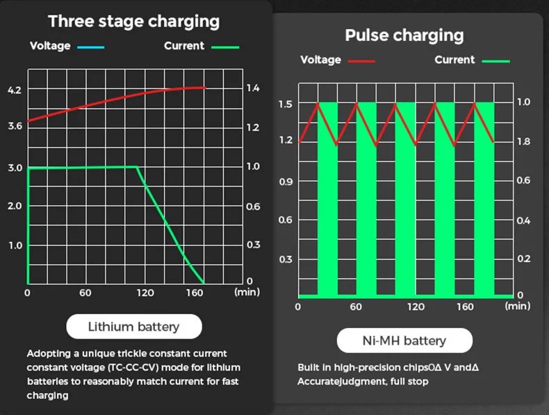 USB LCD Battery Smart Charger 1 / 2 Slots Dual For 18650 3.7V Rechargeable Lithium Battery For 1.2V NI-MH AA / AAA Battery