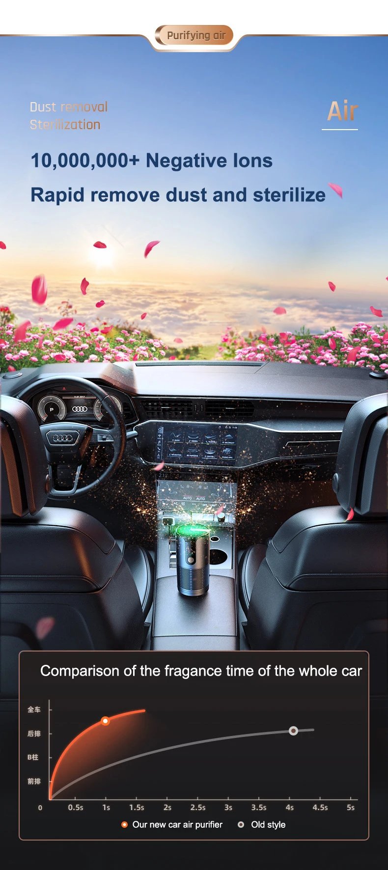 Car Air Purifier Portable Negative Ion Generator USB Rechargeable Formaldehyde Deodorizer Smoke Odor Remover Air Cleaner